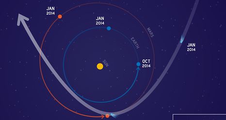 Cometa Siding Spring (C / 2013 A1) está corriendo hacia Marte para un encuentro cercano el 19 de octubre de 2014.