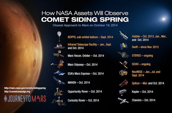 La imagen muestra cómo observarán al cometa Siding Spring los diferentes instrumentos de la NASA. El máximo acercamiento a Marte tendrá lugar el 19 de octubre de 2014. Crédito de la imagen: NASA.